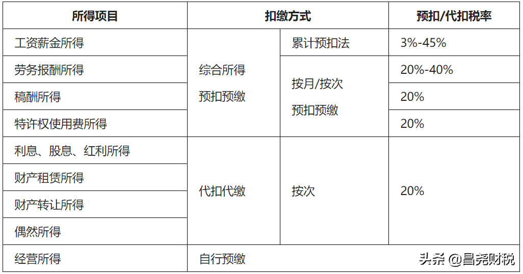 重大利好！个税又(yòu)变了！10月1日起执行！这是我最新(xīn)最全的税率表