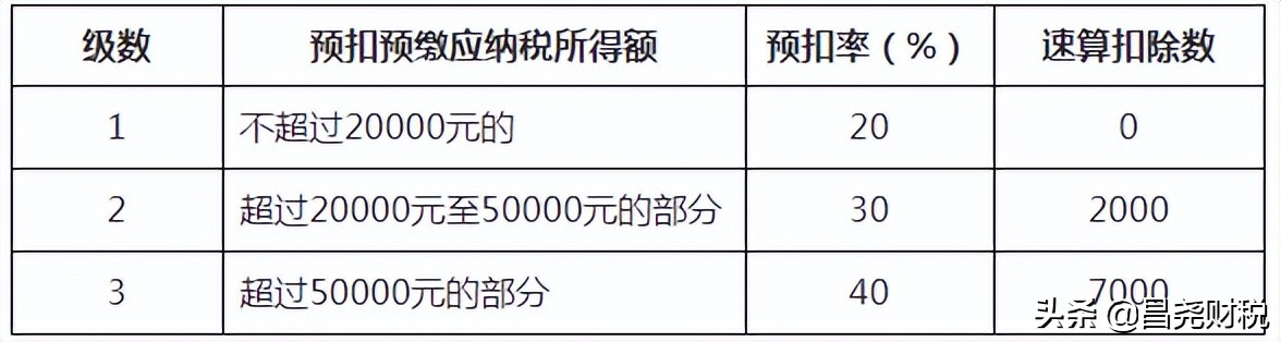 重大利好！个税又(yòu)变了！10月1日起执行！这是我最新(xīn)最全的税率表