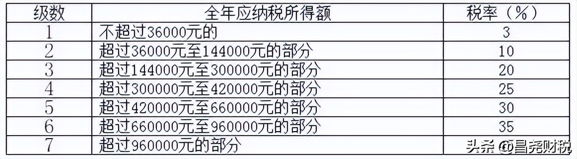 重大利好！个税又(yòu)变了！10月1日起执行！这是我最新(xīn)最全的税率表