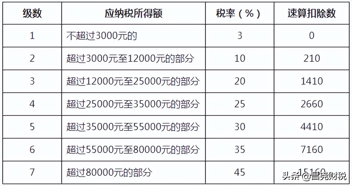 重大利好！个税又(yòu)变了！10月1日起执行！这是我最新(xīn)最全的税率表