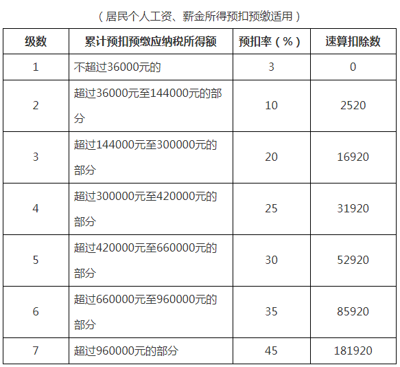 最新(xīn)最全个税税率表及预扣率表