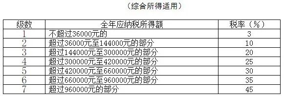 最新(xīn)最全个税税率表及预扣率表