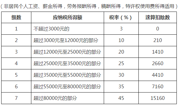 最新(xīn)最全个税税率表及预扣率表