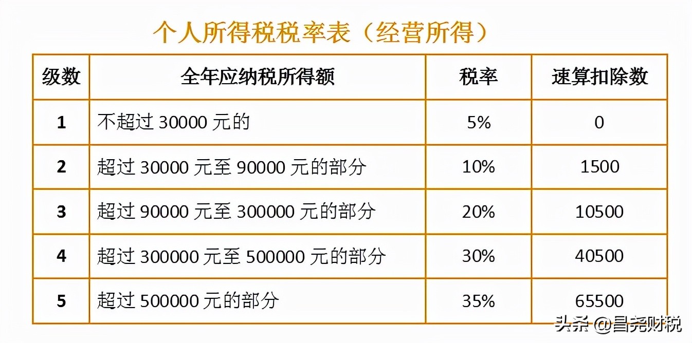 2021经营所得个税汇算清缴开课啦